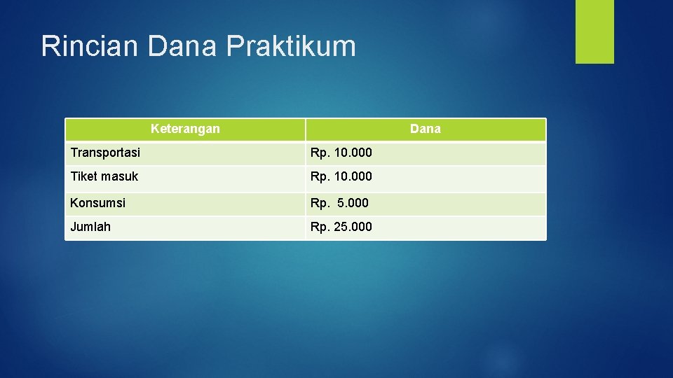 Rincian Dana Praktikum Keterangan Dana Transportasi Rp. 10. 000 Tiket masuk Rp. 10. 000