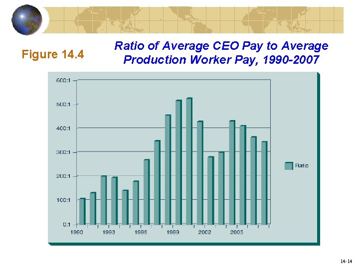 Figure 14. 4 Ratio of Average CEO Pay to Average Production Worker Pay, 1990