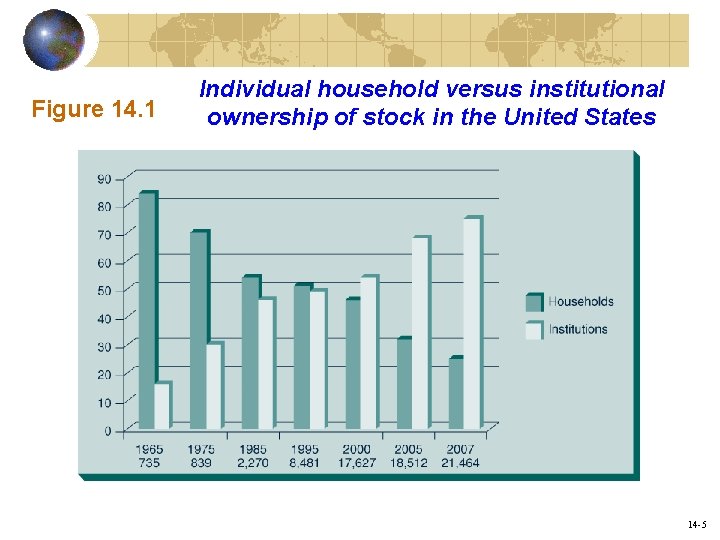 Figure 14. 1 Individual household versus institutional ownership of stock in the United States