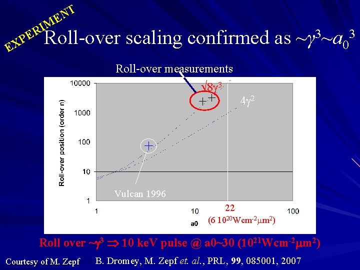 T N E M I R E P EX Roll-over scaling confirmed as ~γ