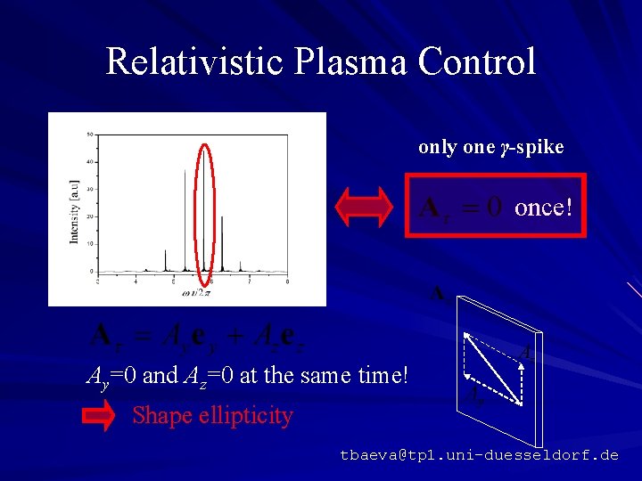 Relativistic Plasma Control only one γ-spike once! Ay=0 and Az=0 at the same time!
