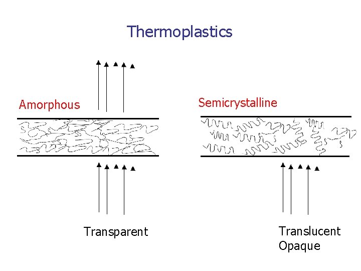 Thermoplastics Semicrystalline Amorphous Transparent Translucent Opaque 