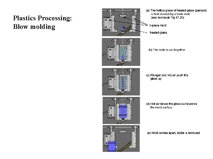 Plastics Processing: Blow molding 