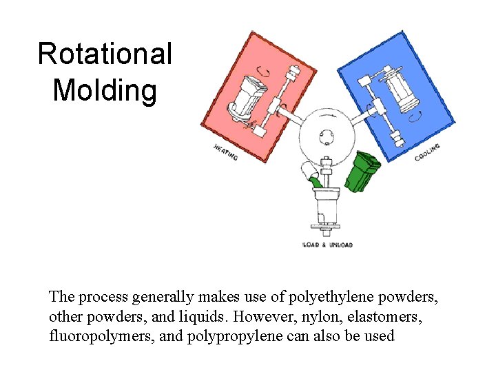 Rotational Molding The process generally makes use of polyethylene powders, other powders, and liquids.