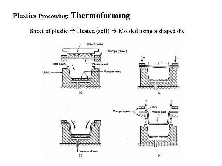 Plastics Processing: Thermoforming Sheet of plastic Heated (soft) Molded using a shaped die 