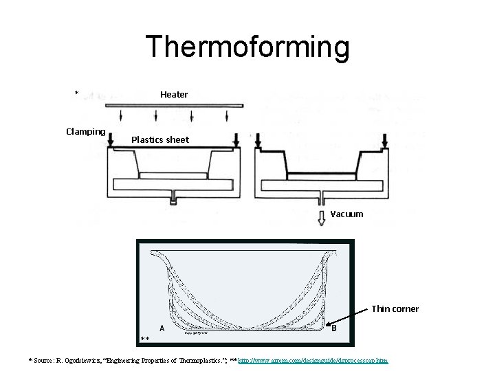 Thermoforming Heater * Clamping Plastics sheet Vacuum Thin corner ** * Source: R. Ogorkiewicz,