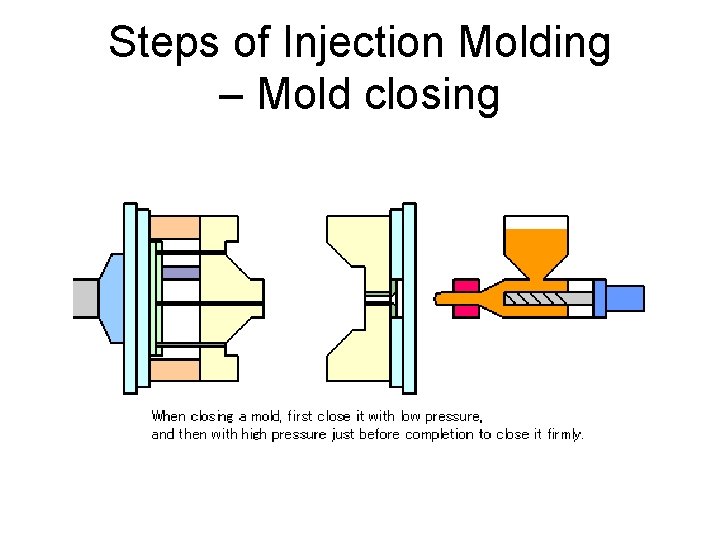 Steps of Injection Molding – Mold closing 