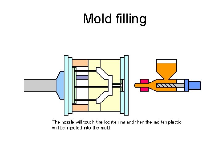 Mold filling 