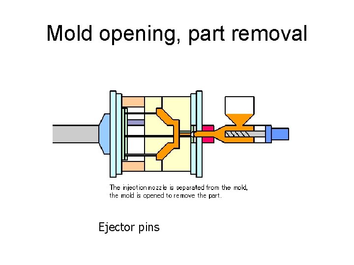 Mold opening, part removal Ejector pins 