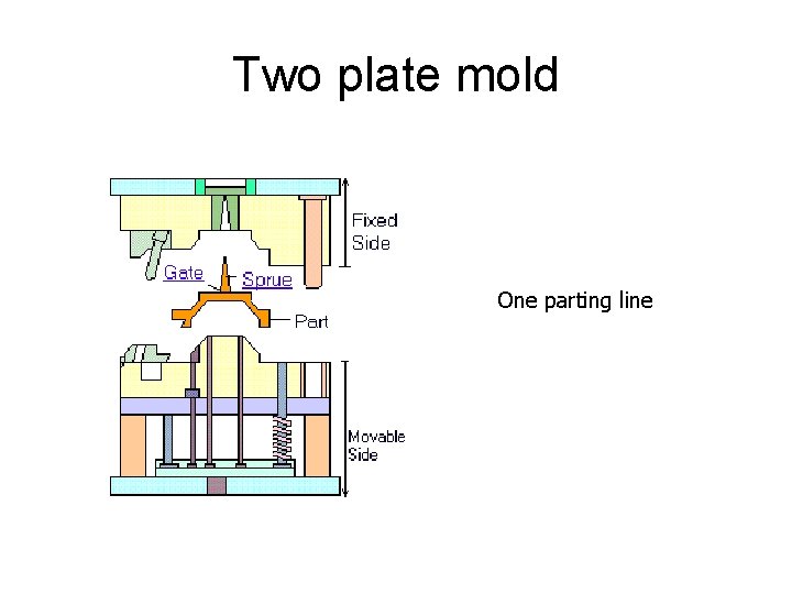 Two plate mold One parting line 