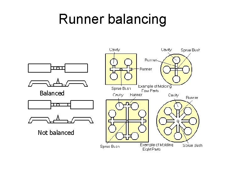 Runner balancing Balanced Not balanced 