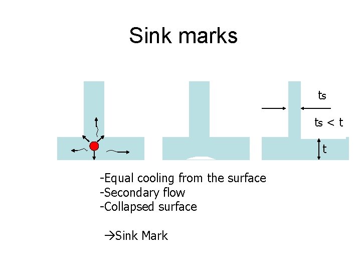 Sink marks ts ts < t t -Equal cooling from the surface -Secondary flow