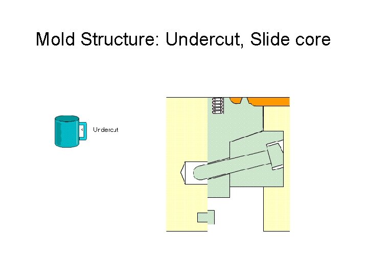 Mold Structure: Undercut, Slide core 