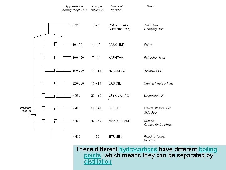 Petroleum These different hydrocarbons have different boiling points, which means they can be separated