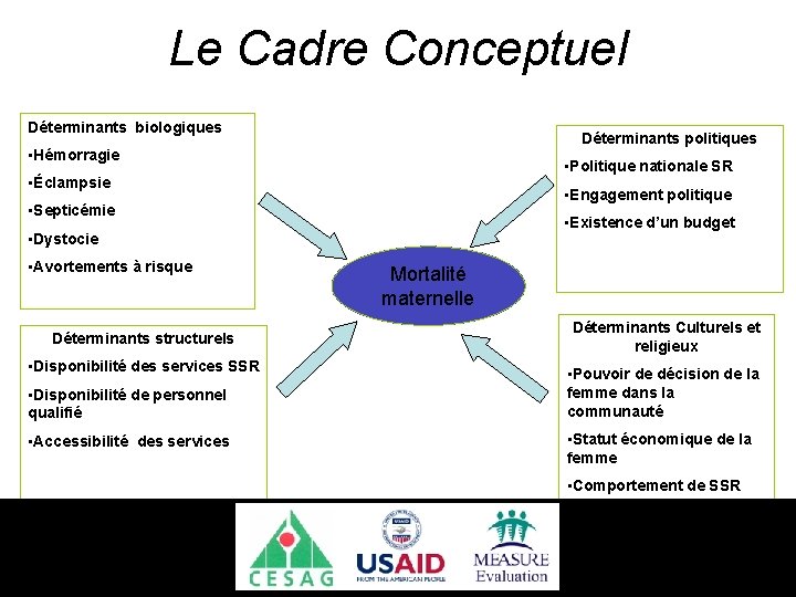 Le Cadre Conceptuel Déterminants biologiques Déterminants politiques • Hémorragie • Politique nationale SR •