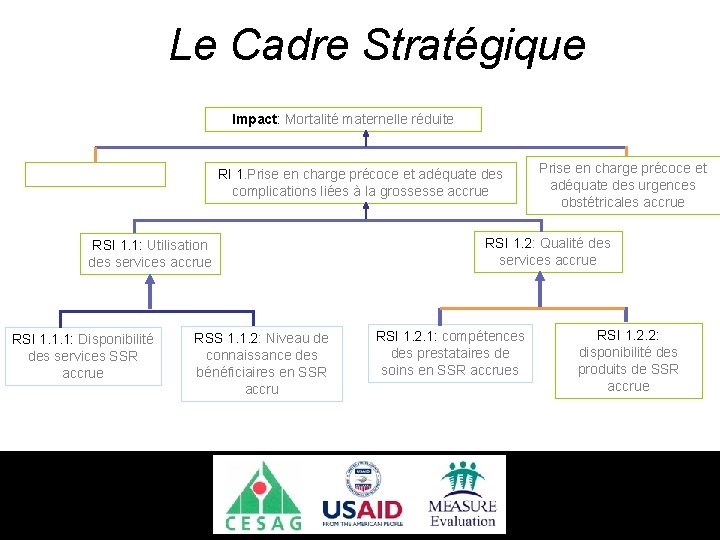 Le Cadre Stratégique Impact: Mortalité maternelle réduite RI 1. Prise en charge précoce et