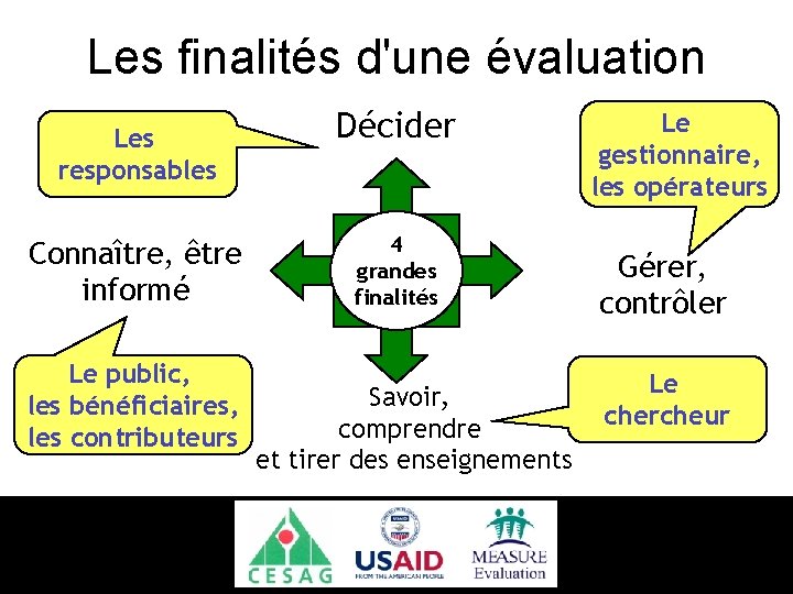 Les finalités d'une évaluation Les responsables Connaître, être informé Le public, les bénéficiaires, les