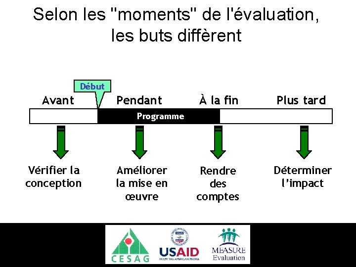 Selon les "moments" de l'évaluation, les buts diffèrent Début Avant Pendant À la fin