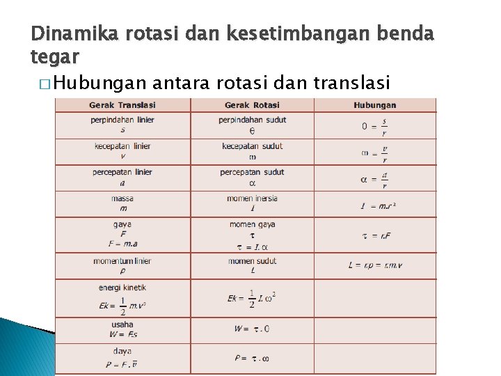 Dinamika rotasi dan kesetimbangan benda tegar � Hubungan antara rotasi dan translasi 