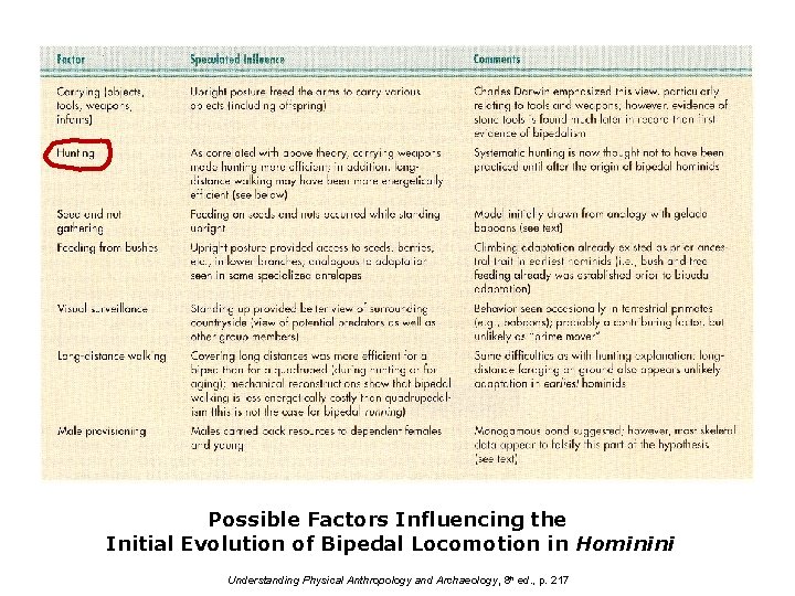 Possible Factors Influencing the Initial Evolution of Bipedal Locomotion in Hominini Understanding Physical Anthropology