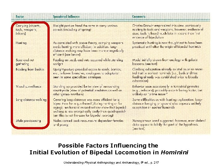 Possible Factors Influencing the Initial Evolution of Bipedal Locomotion in Hominini Understanding Physical Anthropology