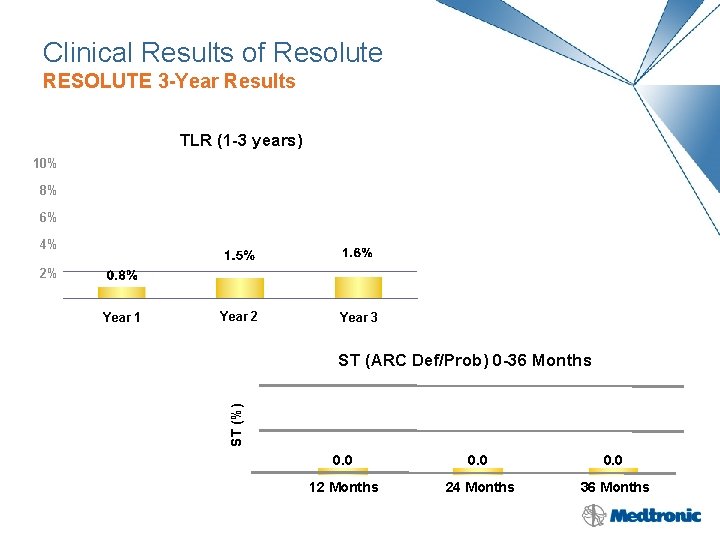 Clinical Results of Resolute RESOLUTE 3 -Year Results TLR (1 -3 years) 10% 8% Clinical Results of Resolute RESOLUTE 3 -Year Results TLR (1 -3 years) 10% 8%