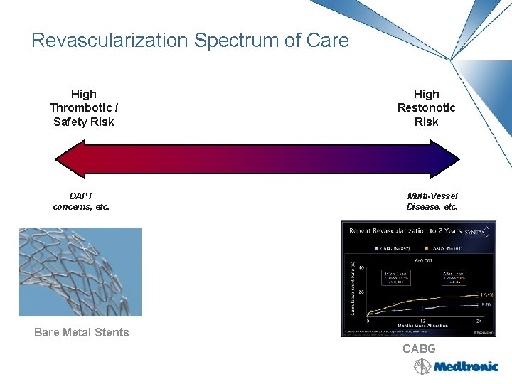 Revascularization Spectrum of Care High Thrombotic / Safety Risk DAPT concerns, etc. High Restonotic Revascularization Spectrum of Care High Thrombotic / Safety Risk DAPT concerns, etc. High Restonotic