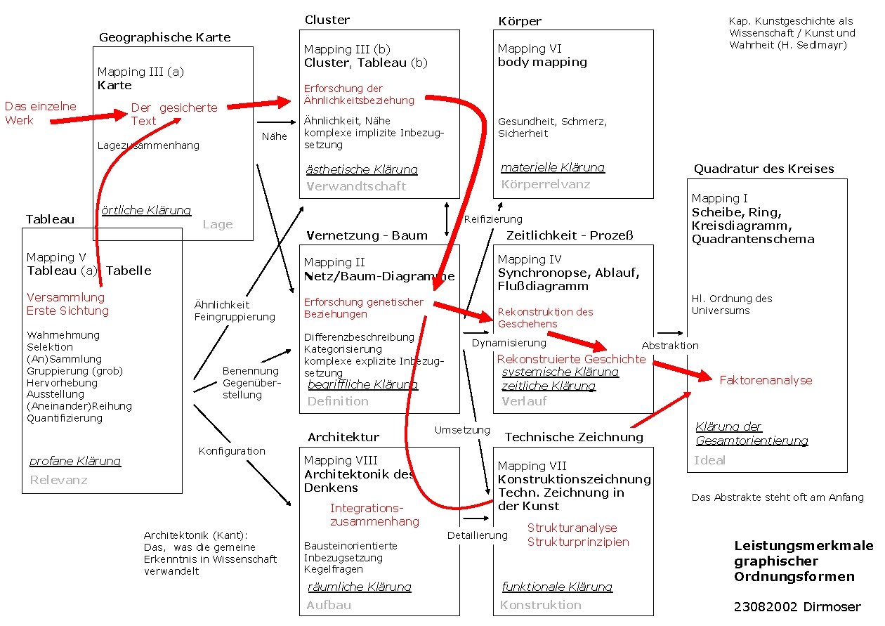 Geographische Karte Mapping III (a) Karte Das einzelne Werk Körper Mapping III (b) Cluster,
