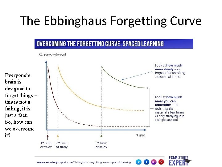 The Ebbinghaus Forgetting Curve Everyone’s brain is designed to forget things – this is