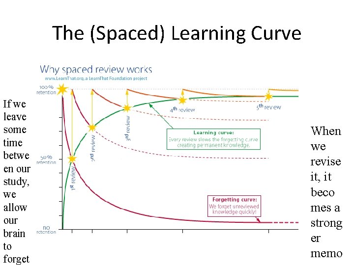 The (Spaced) Learning Curve If we leave some time betwe en our study, we