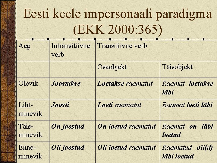 Eesti keele impersonaali paradigma (EKK 2000: 365) Aeg Intransitiivne Transitiivne verb Osaobjekt Täisobjekt Olevik