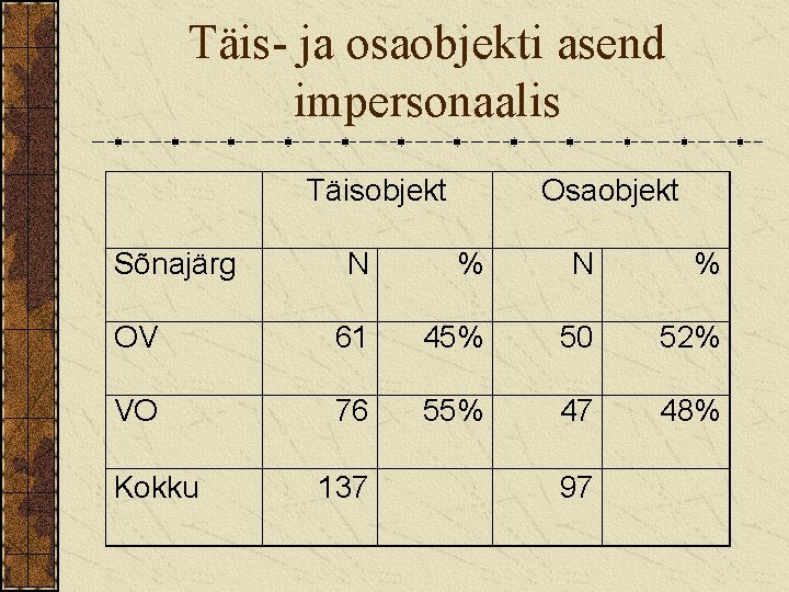 Täis- ja osaobjekti asend impersonaalis Sõnajärg Täisobjekt Osaobjekt N % OV 61 45% 50