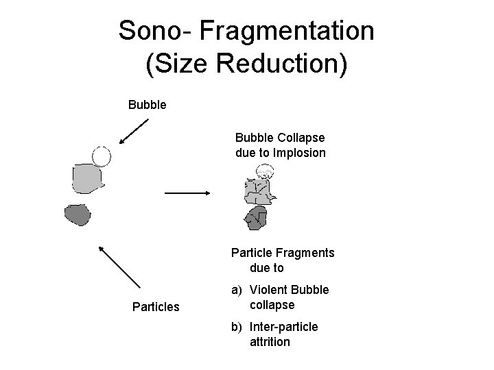 Sono- Fragmentation (Size Reduction) Bubble Collapse due to Implosion Particle Fragments due to Particles