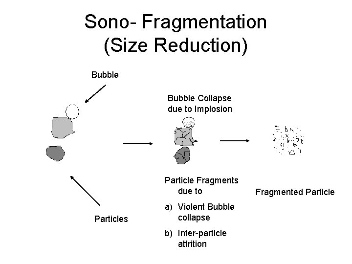 Sono- Fragmentation (Size Reduction) Bubble Collapse due to Implosion Particle Fragments due to Particles
