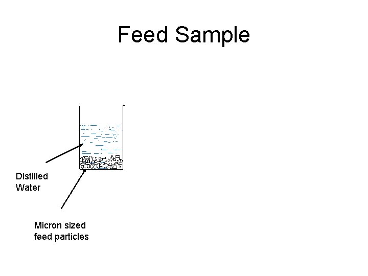 Feed Sample Distilled Water Micron sized feed particles 