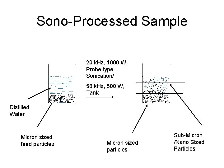 Sono-Processed Sample 20 k. Hz, 1000 W, Probe type Sonication/ 58 k. Hz, 500