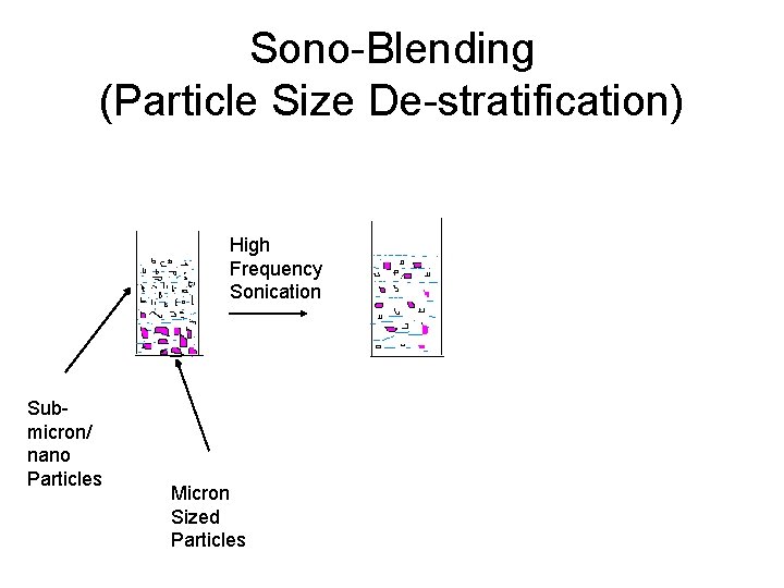 Sono-Blending (Particle Size De-stratification) High Frequency Sonication Submicron/ nano Particles Micron Sized Particles 