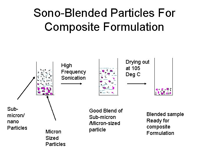 Sono-Blended Particles For Composite Formulation Drying out at 105 Deg C High Frequency Sonication
