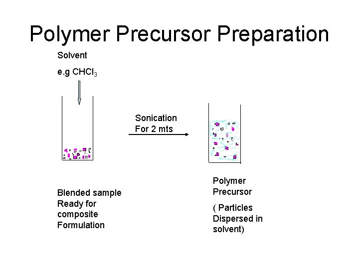 Polymer Precursor Preparation Solvent e. g CHCl 3 Sonication For 2 mts Blended sample