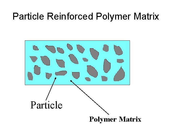 Particle Reinforced Polymer Matrix Particle Polymer Matrix 