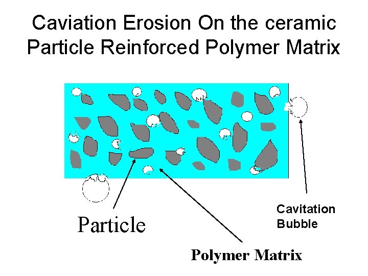 Caviation Erosion On the ceramic Particle Reinforced Polymer Matrix Particle Cavitation Bubble Polymer Matrix