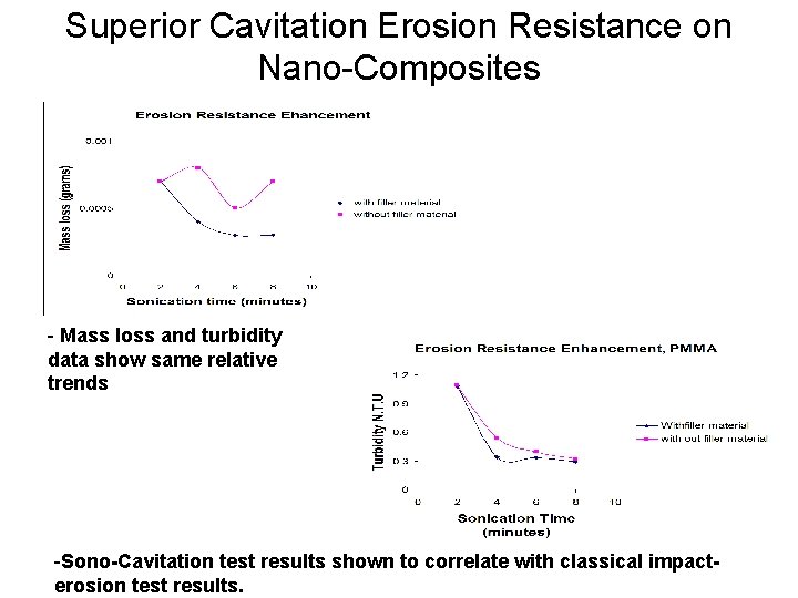 Superior Cavitation Erosion Resistance on Nano-Composites - Mass loss and turbidity data show same