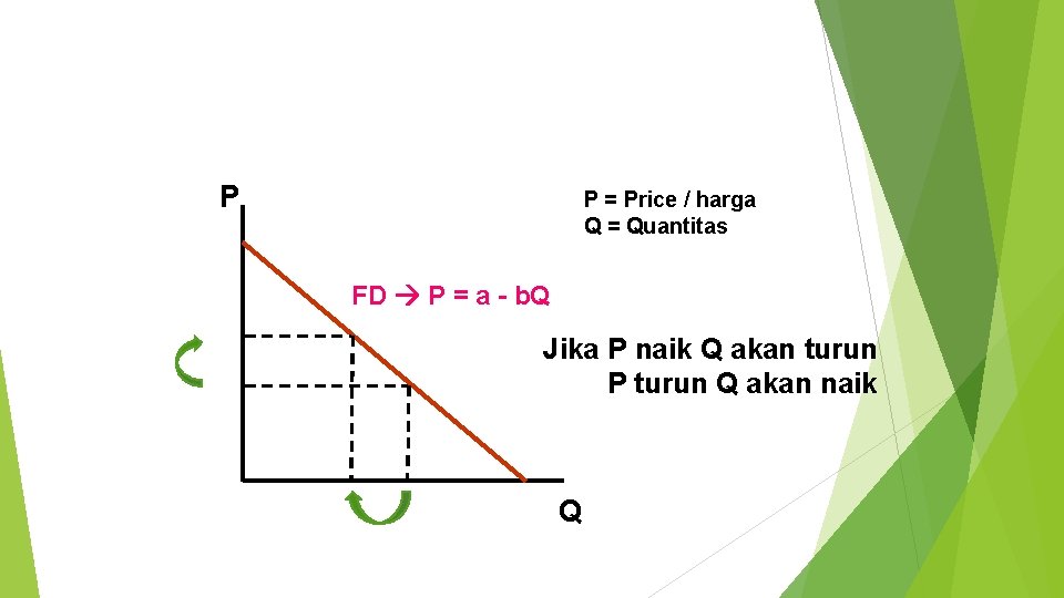 P P = Price / harga Q = Quantitas FD P = a -