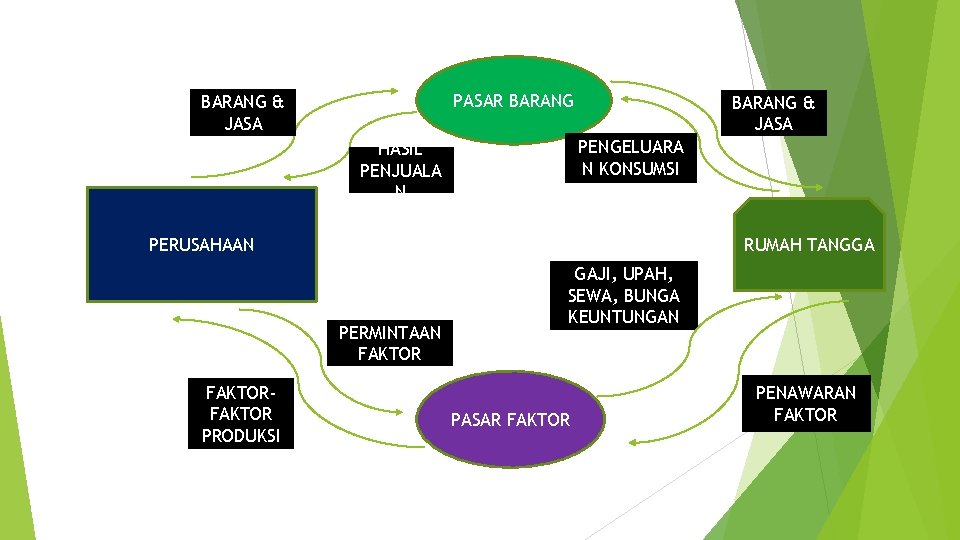 PASAR BARANG & JASA PENGELUARA N KONSUMSI HASIL PENJUALA N PERUSAHAAN RUMAH TANGGA PERMINTAAN