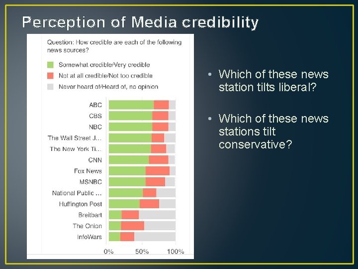 Perception of Media credibility • Which of these news station tilts liberal? • Which