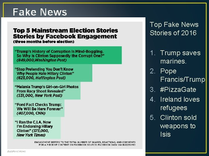 Fake News Top Fake News Stories of 2016 1. Trump saves marines. 2. Pope
