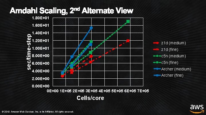 1. 80 E+01 sec/time-step 1. 60 E+01 1. 40 E+01 1. 20 E+01 z