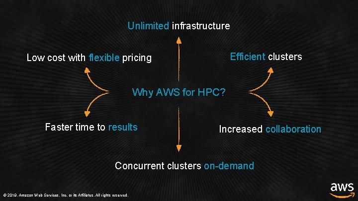 Unlimited infrastructure Efficient clusters Low cost with flexible pricing Why AWS for HPC? Faster