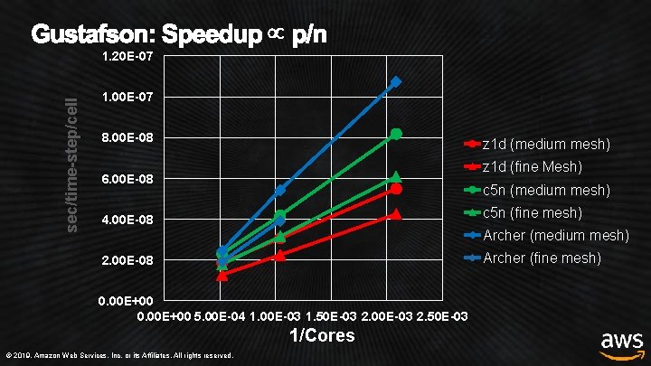 sec/time-step/cell 1. 20 E-07 1. 00 E-07 8. 00 E-08 z 1 d (medium