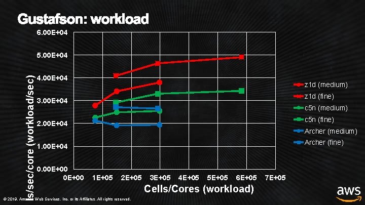 6. 00 E+04 lls/sec/core (workload/sec) 5. 00 E+04 4. 00 E+04 z 1 d